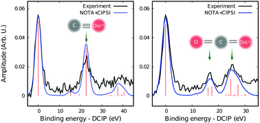 Graphical abstract: Specific chemical bond relaxation unraveled by analysis of shake-up satellites in the oxygen single site double core hole spectrum of CO2