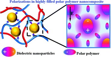 Graphical abstract: High loading BaTiO3 nanoparticles chemically bonded with fluorinated silicone rubber for largely enhanced dielectric properties of polymer nanocomposites