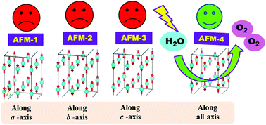 Graphical abstract: Antiferromagnetically coupled double perovskite as an efficient and robust catalyst for visible light driven water splitting at neutral pH
