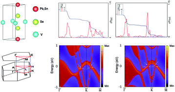 Graphical abstract: Superconductivity and topologically nontrivial states in noncentrosymmetric XVSe2 (X = Pb, Sn): a first-principles study