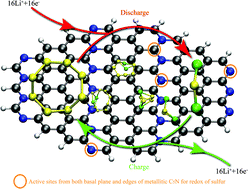 Graphical abstract: Metallic C5N monolayer as an efficient catalyst for accelerating redox kinetics of sulfur in lithium–sulfur batteries