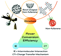 Graphical abstract: Revealing the reason for the reversal of properties from fullerene to nonfullerene
