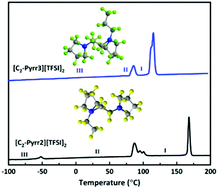 Graphical abstract: Plastic crystal-based electrolytes using novel dicationic salts