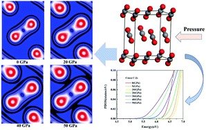 Graphical abstract: The effect of pressure on the structural, electronic and vibrational properties of solid carbon dioxide phases