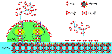 Graphical abstract: Elucidating the promotion of Na2CO3 in CO2 capture by Li4SiO4