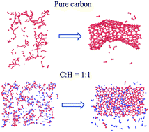 Graphical abstract: Molecular understanding of the effect of hydrogen on graphene growth by plasma-enhanced chemical vapor deposition
