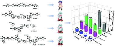 Graphical abstract: Investigation into the performance decay of proton-exchange membranes based on sulfonated heterocyclic poly(aryl ether ketone)s in Fenton's reagent