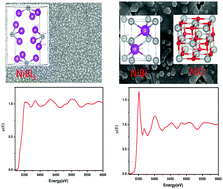 Graphical abstract: Phase evolution in thermally annealed Ni/Bi multilayers studied by X-ray absorption spectroscopy