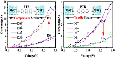 Graphical abstract: Strain modulation on the spin transport properties of PTB junctions with MoC2 electrodes