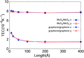 Graphical abstract: Effect of misfit strain on the thermal expansion coefficient of graphene/MoS2 van der Waals heterostructures