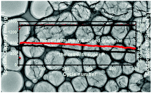 Graphical abstract: N, S-doped graphene derived from graphene oxide and thiourea-formaldehyde resin for high stability lithium–sulfur batteries