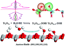 Graphical abstract: Electronic structures of hydroxylated low index surfaces of rutile and anatase-type titanium dioxide