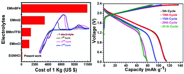 Graphical abstract: Sustainable and cost-effective ternary electrolyte Et3NHCl–AlCl3–Mg(DEP)2 for high-performance rechargeable magnesium batteries