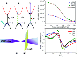 Graphical abstract: Temperature-dependent excitonic emission characteristics of lead-free inorganic double perovskites and their third-order optical nonlinearities