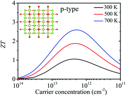 Graphical abstract: Anisotropic thermal and electrical transport properties induced high thermoelectric performance in an Ir2Cl2O2 monolayer