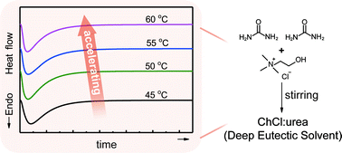 Graphical abstract: Calorimetric effect and thermokinetics in the formation process of a deep eutectic solvent
