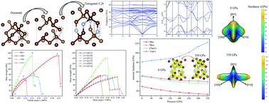 Graphical abstract: Pressure-induced structure, elasticity, intrinsic hardness and ideal strength of tetragonal C4N