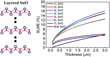 Graphical abstract: Layer-dependent electronic and optical properties of tin monoxide: a potential candidate in photovoltaic applications