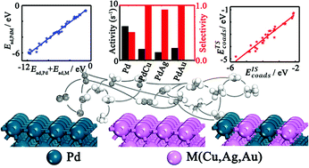 Graphical abstract: DFT and microkinetic study of acetylene transformation on Pd(111), M(111) and PdM(111) surfaces (M = Cu, Ag, Au)