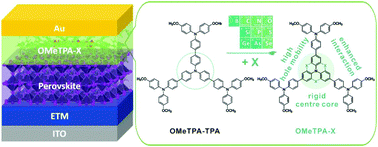 Graphical abstract: A π-extended triphenylamine based dopant-free hole-transporting material for perovskite solar cells via heteroatom substitution