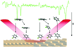Graphical abstract: Halogen and structure sensitivity of halobenzene adsorption on copper surfaces