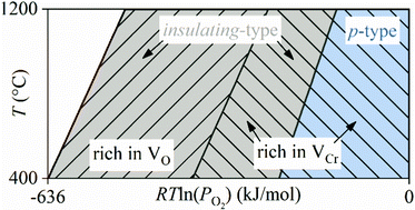 Graphical abstract: A DFT study of defects in paramagnetic Cr2O3