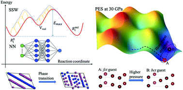 Graphical abstract: Pressure tuned incommensurability and guest structure transition in compressed scandium from machine learning atomic simulation