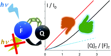 Graphical abstract: Static quenching upon adduct formation: a treatment without shortcuts and approximations