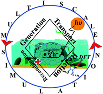 Graphical abstract: Challenges of modeling nanostructured materials for photocatalytic water splitting