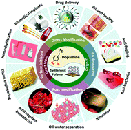 Graphical abstract: Bioinspired dopamine and zwitterionic polymers for non-fouling surface engineering