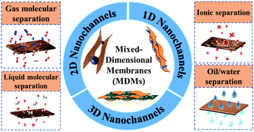 Graphical abstract: Mixed-dimensional membranes: chemistry and structure–property relationships