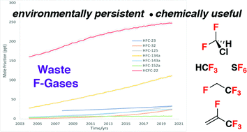 Graphical abstract: Repurposing of F-gases: challenges and opportunities in fluorine chemistry