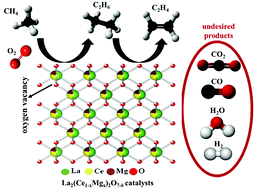 Graphical abstract: Exploiting oxidative coupling of methane performed over La2(Ce1−xMgx)2O7−δ catalysts with disordered defective cubic fluorite structure