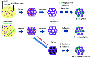 Graphical abstract: One-pot synthesis of a highly mesoporous Ni/MgAl2O4 spinel catalyst for efficient steam methane reforming: influence of inert annealing