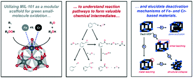 Graphical abstract: Reaction pathways and deactivation mechanisms of isostructural Cr and Fe MIL-101 during liquid-phase styrene oxidation by hydrogen peroxide