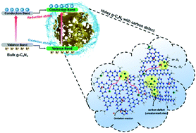 Graphical abstract: Creation of carbon defects and in-plane holes with the assistance of NH4Br to enhance the photocatalytic activity of g-C3N4