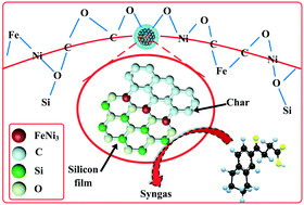 Graphical abstract: Porous silicon film overcoating biomass char-supported catalysts for improved activity and stability in biomass pyrolysis tar decomposition