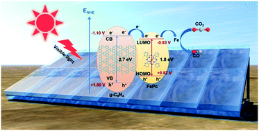 Graphical abstract: Artificial light-harvesting 2D photosynthetic systems with iron phthalocyanine/graphitic carbon nitride composites for highly efficient CO2 reduction
