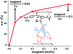 Graphical abstract: Asymmetric hydroamination with far fewer chiral species than copper centers achieved by tuning the structure of supramolecular helical catalysts