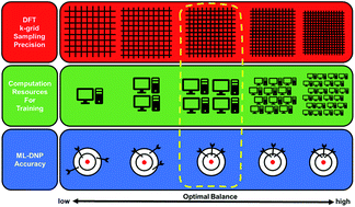 Graphical abstract: Convergence acceleration in machine learning potentials for atomistic simulations
