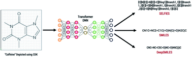 Graphical abstract: Performance of chemical structure string representations for chemical image recognition using transformers