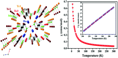 Graphical abstract: Ba2Ln1−xMn2Te5 (Ln = Pr, Gd, and Yb; x = Ln vacancy): syntheses, crystal structures, optical, resistivity, and electronic structure