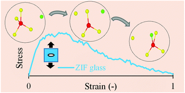 Graphical abstract: Bond switching is responsible for nanoductility in zeolitic imidazolate framework glasses