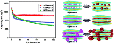 Graphical abstract: Sulfur nanoparticles/Ti3C2Tx MXene with an optimum sulfur content as a cathode for highly stable lithium–sulfur batteries