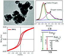 Graphical abstract: Oxygen vacancy mediated room-temperature ferromagnetism and band gap narrowing in DyFe0.5Cr0.5O3 nanoparticles