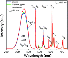 Graphical abstract: Luminescence properties of Gd2MoO6:Eu3+ nanophosphors for WLEDs