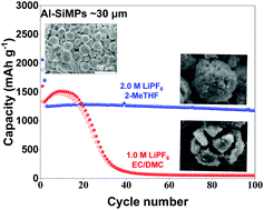 Graphical abstract: Low-cost batteries based on industrial waste Al–Si microparticles and LiFePO4 for stationary energy storage