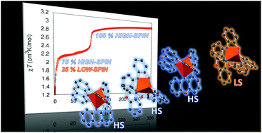 Graphical abstract: A diamagnetic iron complex and its twisted sister – structural evidence on partial spin state change in a crystalline iron complex