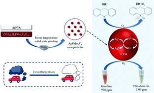 Graphical abstract: Facile preparation of polyoxometalate nanoparticles via a solid-state chemical reaction for aerobic oxidative desulfurization catalysis