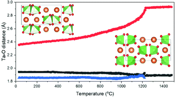 Graphical abstract: Neutron diffraction study of the monoclinic – tetragonal phase transition in NdNbO4 and NdTaO4